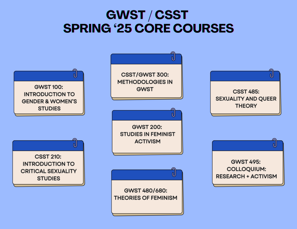 Spring Core Courses